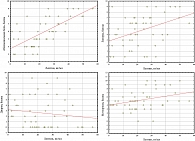 Рис. 3. Корреляции уровня лептина и симптомов СРК в подгруппе 1А на диаграммах рассеяния