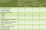 Таблица 10. Динамика субъективной симптоматики на фоне приема препарата Орниксил