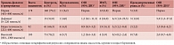 Таблица 2. Уровень фолатов в эритроцитах и исход беременности