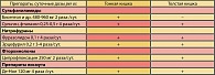 Таблица 4. Антибактериальные препараты (первой линии), используемые для деконтаминации кишечника при СИБР
