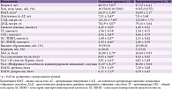 Таблица 1. Характеристика пациентов обследованных групп