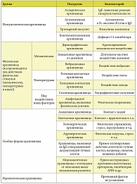 Таблица. Классификация крапивницы/ангиоотека