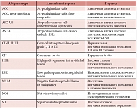 Таблица 1. Терминологическая система Бетесда (2001)
