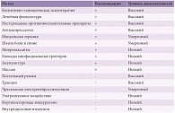 Таблица 3. Рекомендации Европейской и Американской ассоциаций по лечению хронической неспецифической боли в спине [17, 18]