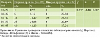 Таблица 1. Распределение по возрасту в группах сравнения