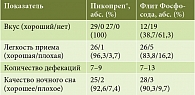 Таблица 3. Субъективная оценка пациентами средств для очищения кишечника