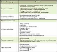 Таблица 1. Причины развития портальной гипертензии