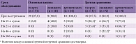 Таблица 3. Частота положительных результатов ПЦР на вирусы в крови у детей с ВЭ в зависимости от терапии (основная группа – с препаратом ВИФЕРОН®, группа сравнения – без препарата ВИФЕРОН®) и характера течения заболевания, абс. (%)