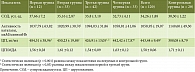 Таблица 2. Биохимические показатели сыворотки крови,  характеризующие АОЗ у больных хроническим панкреатитом (М ± m)
