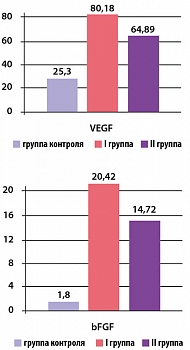 Рисунок 3. Концентрация VEGF и bFGF  у пациентов I и II групп через 3 месяца приема дипиридамола