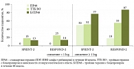 Рис. 8. Частота устойчивого вирусологического ответа после вводного периода у пациентов с 3–4-й степенью фиброза по шкале METAVIR (по результатам клинических исследований SPRINT-2 и RESPOND-2)