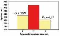Рисунок 2. Длительность стресс-теста на фоне изменения антидиабетической терапии у больных СД типа 2 с ИБС (1 и 3 – исходная терапия, 2 – монотерапия Амарилом)