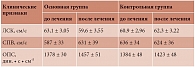 Таблица 3. Динамика ОПСС на фоне диетотерапии с применением зеленого кофе (M ± m)