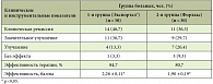Таблица 2. Сравнительная оценка эффективности лечения больных с хроническим запором препаратами Экспортал® и Форлакс