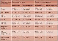 Таблица 5. Динамика антропометрических показателей и композиционного состава тела на фоне диетотерапии с применением зеленого кофе (M ± m)