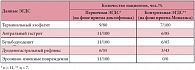 Таблица 3. Данные ЭГДС до и после назначения Мовалиса у больных с эрозивно-язвенным поражением слизистой оболочки желудка и двенадцатиперстной кишки