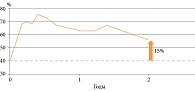 Рис. 5. Функция бета-клеток (HOMA-%B) на фоне двухлетней терапии комбинацией «Диабетон МВ + метформин»