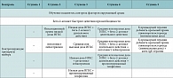 Таблица 3. Ступенчатый подход к долговременному контролю бронхиальной астмы