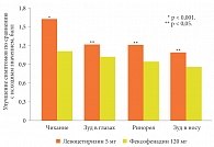 Рис. 1. Сравнительная эффективность левоцетиризина в снижении симптомов аллергического ринита