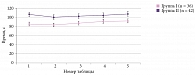 Рис. 5. «Кривая истощаемости» у пациентов с эпилепсией в зависимости от величины ликворо-краниального индекса по результатам теста Шульте, проведенного в день включения в исследование