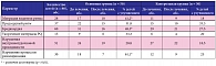 Таблица 4. Динамика параметров ЭКГ у обследованных детей (число детей)
