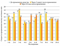 Рис. 1. Скорость продвижения частиц-метчиков у 10 исследуемых до и после применения средства для слизистой оболочки носа Вироксинол® Плюс
