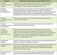 Таблица 2. Специфические синдромы отравлений