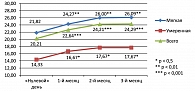 Рисунок 1. Динамика среднего суммарного показателя MMSE при мягкой, умеренной деменции и по группе в целом