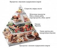 Рис. 1. Традиционная пирамида здорового питания