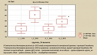 Рисунок 10. Динамика концентрации sIgA в секрете предстательной железы  у пациентов экспериментальной и контрольной групп