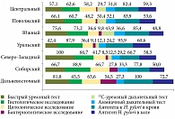 Рис. 4. Доступность методов диагностики хеликобактериоза в регионах России (%)