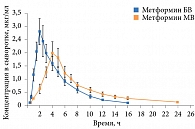 Рис. 4. Особенности фармакокинетики метформина БВ и метформина МВ