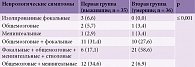 Таблица 8. Особенности неврологических нарушений, абс. (%)