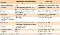 Таблица 3. Эффективность терапии пациентов с нерегулярным ритмом  эвакуаторной функции кишечника
