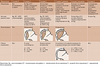 Таблица 1. Международная классификация остеонекроза ARCO