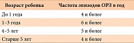 Таблица 1. Критерии включения в группу ЧБД  (В.Ю. Альбицкий, А.А. Баранов)