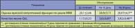 Таблица 1. Динамика исследуемых показателей в результа те лечения  у больных, принимавших БАД Маджик Стафф