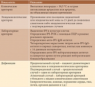 Таблица 2. Диагностика ВЧ-инфекции