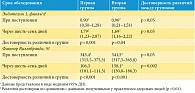 Таблица 1. Динамика содержания маркеров дисфункции эндотелия у больных гнойным пиелонефритом