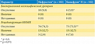 Таблица 3. Частота бактериурии после проведенного лечения (n = 204), n (%)