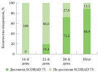 Рис. 2. Количество пациентов, достигших (не достигших) показателя SCORAD 75 в ходе лечения и за весь период исследования