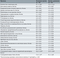Таблица 3. Средняя выраженность отдельных симптомов первичной дисменореи в группах на визите 2 (через месяц лечения), М ± SD