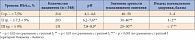 Таблица 3. Сравнительный анализ уровня pH, зрелости влагалищного эпителия, индекса вагинального здоровья в зависимости от уровня HbА1c в группах исследования