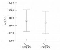 Рис. 3. Диаграмма средних значений Cmax и 90%-ные доверительные интервалы для Неорала и Экорала