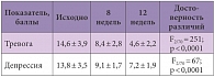 Таблица 2. Уровень тревоги и депрессии по шкале тревоги и депрессии на фоне лечения Дивазой (n = 36)