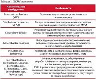 Таблица 1. ESCAPE-патогены
