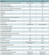 Таблица 3. Дифференциально-диагностические признаки ЭАА и ИФА (частота признаков в %)