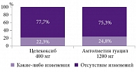 Рисунок. Сравнение безопасности амтолметина гуацила и целекоксиба (n = 180, курс лечения шесть месяцев): эндоскопическая картина