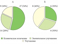 Рис. 2. Результаты лечения розацеа в основной (А) и контрольной (Б) группах