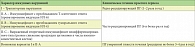 Таблица 1. Типы иммунопатогенеза обострений простого герпеса